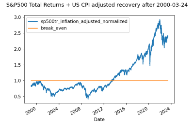 sp500tr_inflation_adjusted_recovery_after_2000-03-24.png