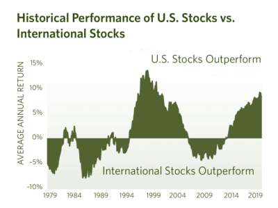 Historical-Performance-of-U.S.-Stocks-vs.-International-Stocks-740x553.png