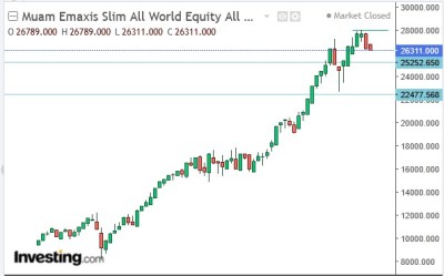 eMAXIS Slim All Country monthly chart.jpg